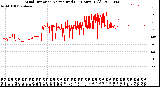 Milwaukee Weather Wind Direction<br>Normalized<br>(24 Hours) (Old)