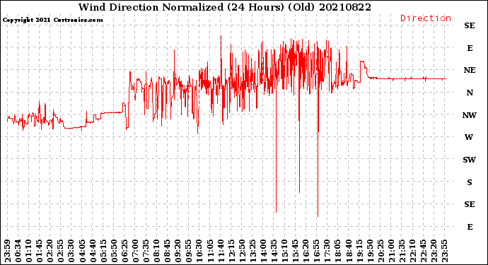 Milwaukee Weather Wind Direction<br>Normalized<br>(24 Hours) (Old)