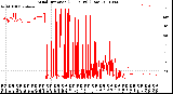 Milwaukee Weather Wind Direction<br>(24 Hours) (Raw)