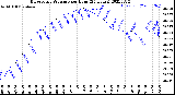 Milwaukee Weather Barometric Pressure<br>per Hour<br>(24 Hours)