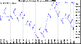 Milwaukee Weather Barometric Pressure<br>Daily High