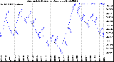 Milwaukee Weather Barometric Pressure<br>Daily Low