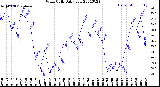 Milwaukee Weather Wind Chill<br>Daily Low