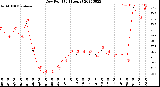 Milwaukee Weather Dew Point<br>(24 Hours)