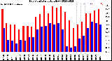 Milwaukee Weather Dew Point<br>Daily High/Low