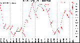 Milwaukee Weather Dew Point<br>Daily High