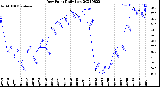 Milwaukee Weather Dew Point<br>Daily Low