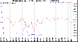 Milwaukee Weather Evapotranspiration<br>vs Rain per Day<br>(Inches)