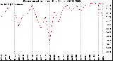 Milwaukee Weather Evapotranspiration<br>per Day (Inches)