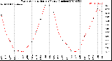 Milwaukee Weather Evapotranspiration<br>per Month (Inches)