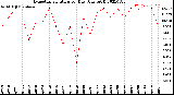 Milwaukee Weather Evapotranspiration<br>per Day (Ozs sq/ft)