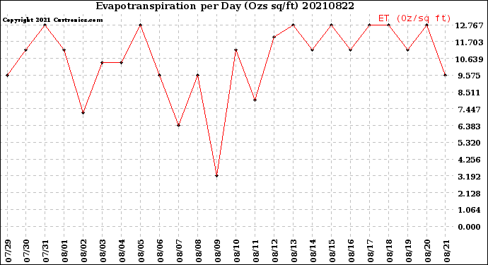 Milwaukee Weather Evapotranspiration<br>per Day (Ozs sq/ft)