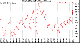 Milwaukee Weather Heat Index<br>Daily High