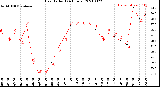 Milwaukee Weather Heat Index<br>(24 Hours)