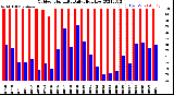 Milwaukee Weather Outdoor Humidity<br>Daily High/Low