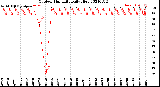 Milwaukee Weather Outdoor Humidity<br>Daily High