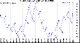 Milwaukee Weather Outdoor Humidity<br>Daily Low