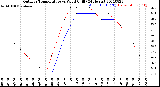 Milwaukee Weather Outdoor Temperature<br>vs Wind Chill<br>(24 Hours)