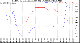 Milwaukee Weather Outdoor Temperature<br>vs Dew Point<br>(24 Hours)