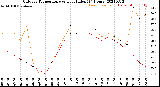 Milwaukee Weather Outdoor Temperature<br>vs Heat Index<br>(24 Hours)