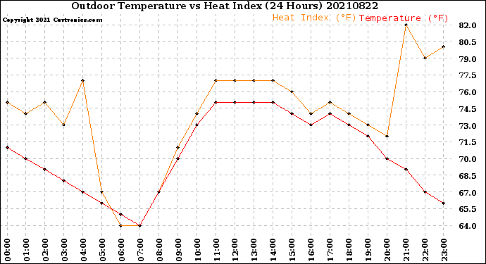 Milwaukee Weather Outdoor Temperature<br>vs Heat Index<br>(24 Hours)