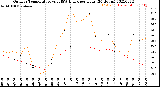 Milwaukee Weather Outdoor Temperature<br>vs THSW Index<br>per Hour<br>(24 Hours)