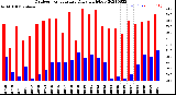 Milwaukee Weather Outdoor Temperature<br>Daily High/Low