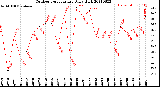 Milwaukee Weather Outdoor Temperature<br>Daily High