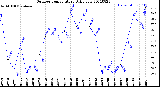 Milwaukee Weather Outdoor Temperature<br>Daily Low