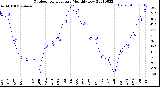 Milwaukee Weather Outdoor Temperature<br>Monthly Low