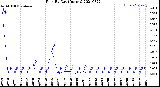 Milwaukee Weather Rain<br>By Day<br>(Inches)