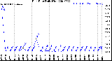 Milwaukee Weather Rain Rate<br>Daily High