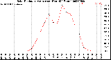 Milwaukee Weather Solar Radiation Average<br>per Hour<br>(24 Hours)