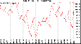 Milwaukee Weather Solar Radiation<br>Daily