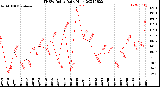 Milwaukee Weather THSW Index<br>Daily High