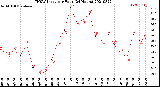 Milwaukee Weather THSW Index<br>per Hour<br>(24 Hours)