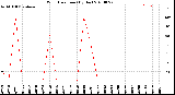 Milwaukee Weather Wind Direction<br>(By Day)