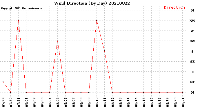 Milwaukee Weather Wind Direction<br>(By Day)