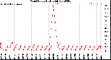 Milwaukee Weather Wind Speed<br>Daily High