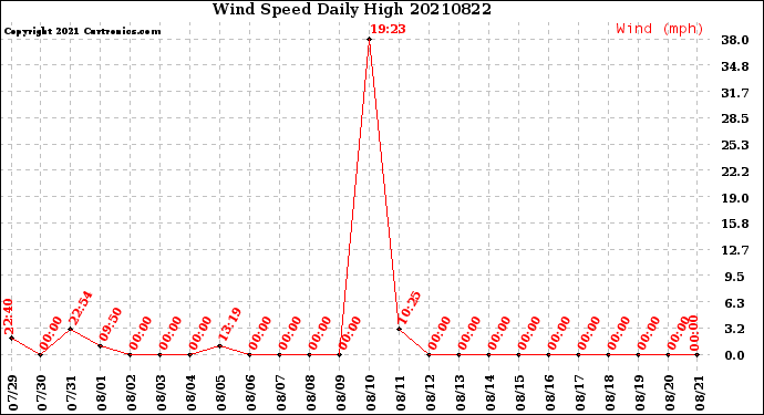 Milwaukee Weather Wind Speed<br>Daily High