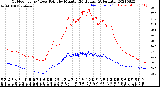 Milwaukee Weather Outdoor Temp / Dew Point<br>by Minute<br>(24 Hours) (Alternate)