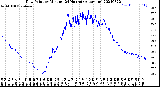 Milwaukee Weather Dew Point<br>by Minute<br>(24 Hours) (Alternate)