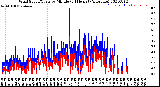 Milwaukee Weather Wind Speed/Gusts<br>by Minute<br>(24 Hours) (Alternate)