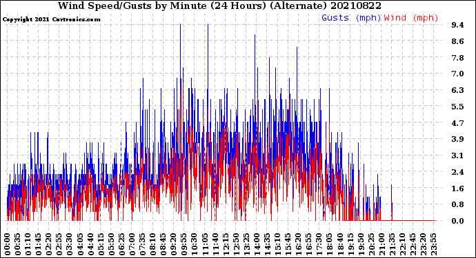 Milwaukee Weather Wind Speed/Gusts<br>by Minute<br>(24 Hours) (Alternate)