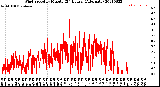 Milwaukee Weather Wind Speed<br>by Minute<br>(24 Hours) (Alternate)