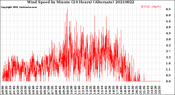 Milwaukee Weather Wind Speed<br>by Minute<br>(24 Hours) (Alternate)