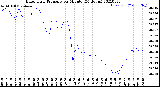 Milwaukee Weather Barometric Pressure<br>per Minute<br>(24 Hours)