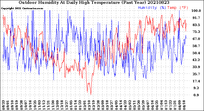 Milwaukee Weather Outdoor Humidity<br>At Daily High<br>Temperature<br>(Past Year)