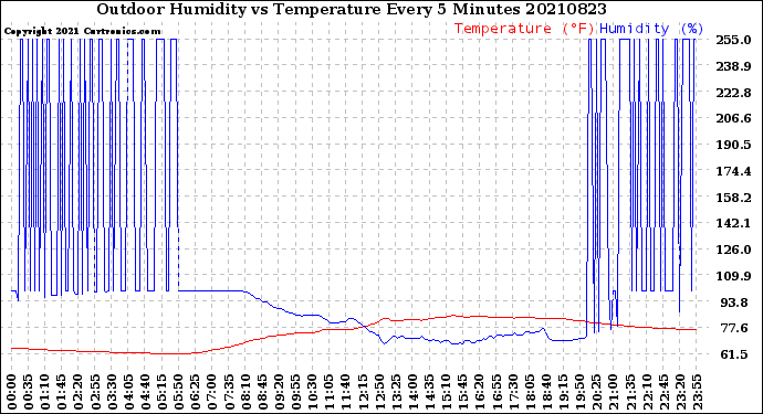 Milwaukee Weather Outdoor Humidity<br>vs Temperature<br>Every 5 Minutes