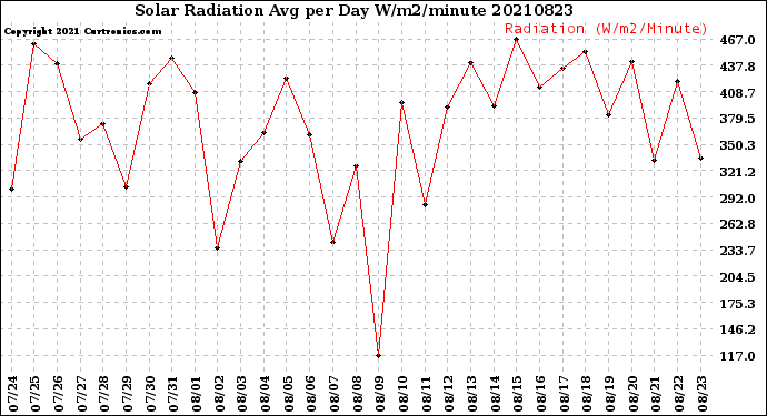 Milwaukee Weather Solar Radiation<br>Avg per Day W/m2/minute